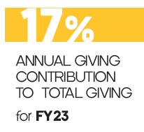 Annual Giving Total
