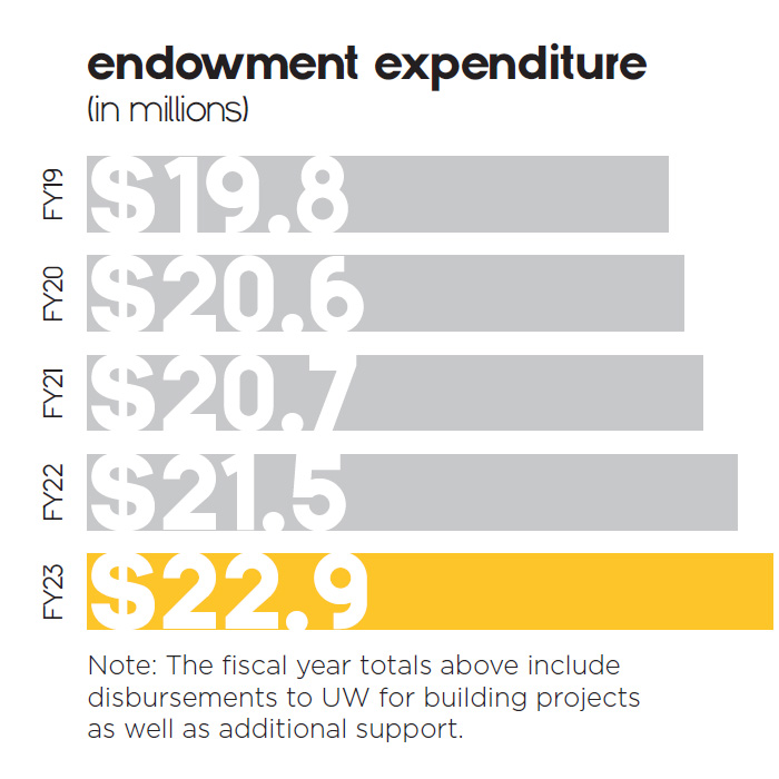 Endowment Expenditure