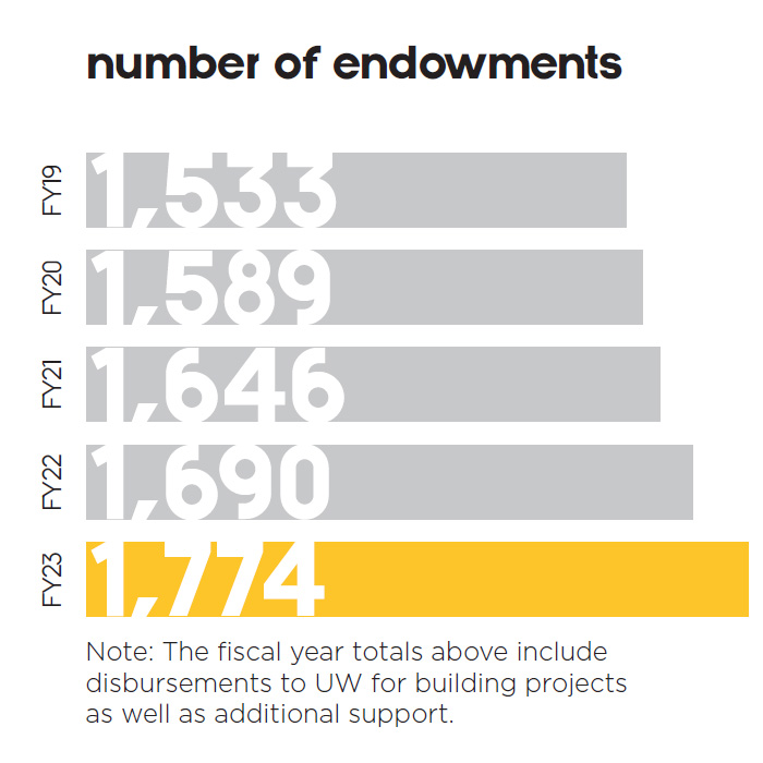 Number of Endowments