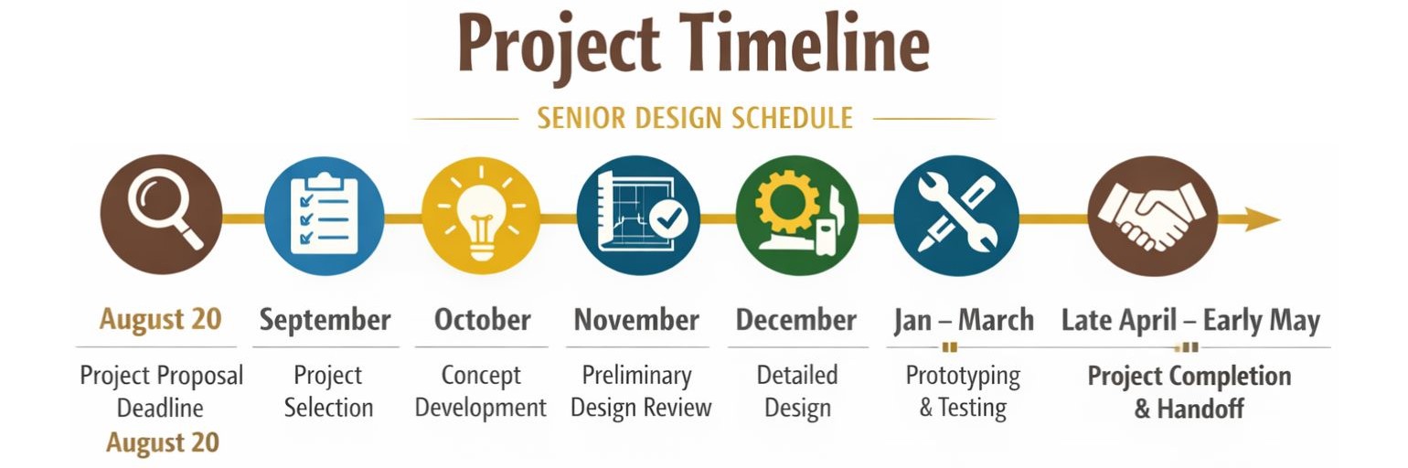 Project Timeline infographic of senior design projects. August, project proposal deadline is August 20th, Septembers, project selection, October, concept developement, November, preliminary design review, December, detailed design, January through March, prototyping and testing, late April to Early May, project completion and handoff.